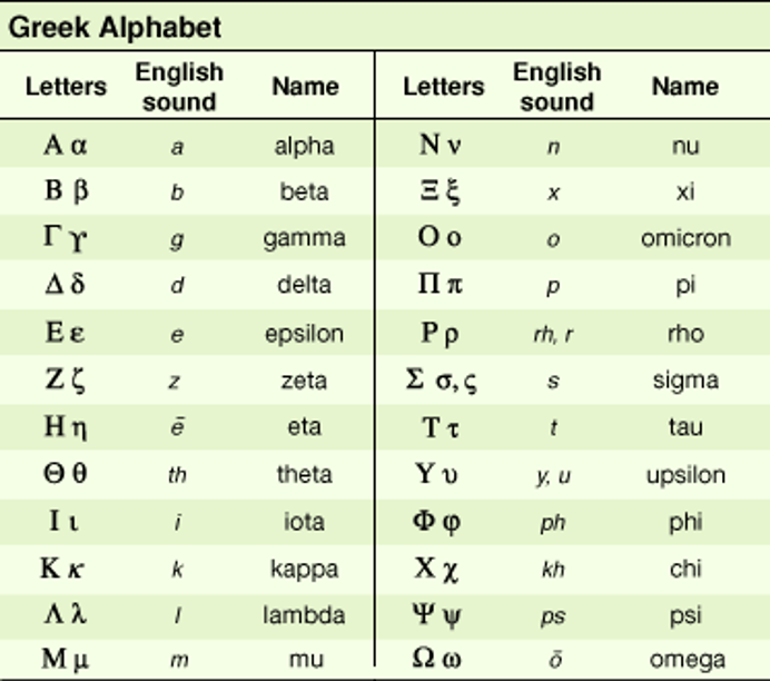 The Greek and English alphabets, side-by-side. Image credit: Britannica