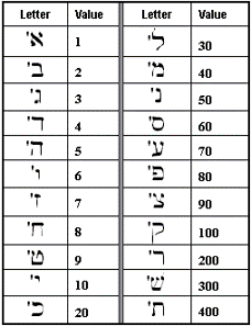 The Hebrew alphabet, with numerals.