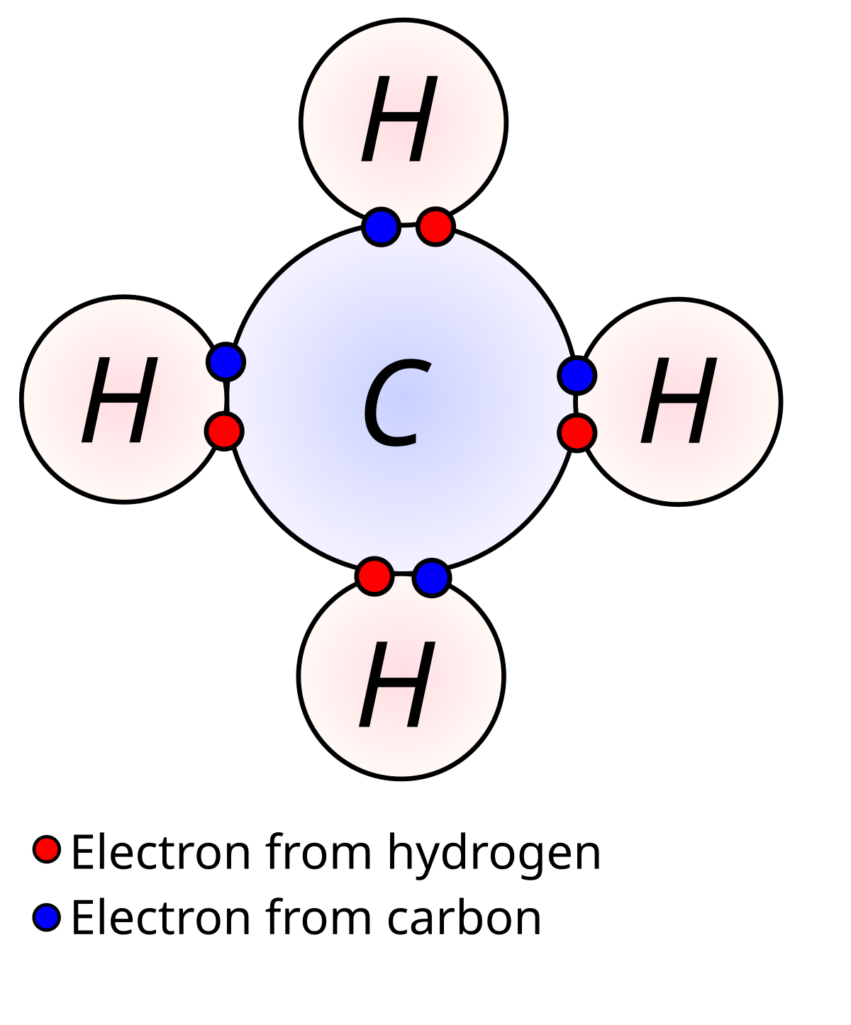 A methane molecule, showing the bonds of hydrogen and carbon