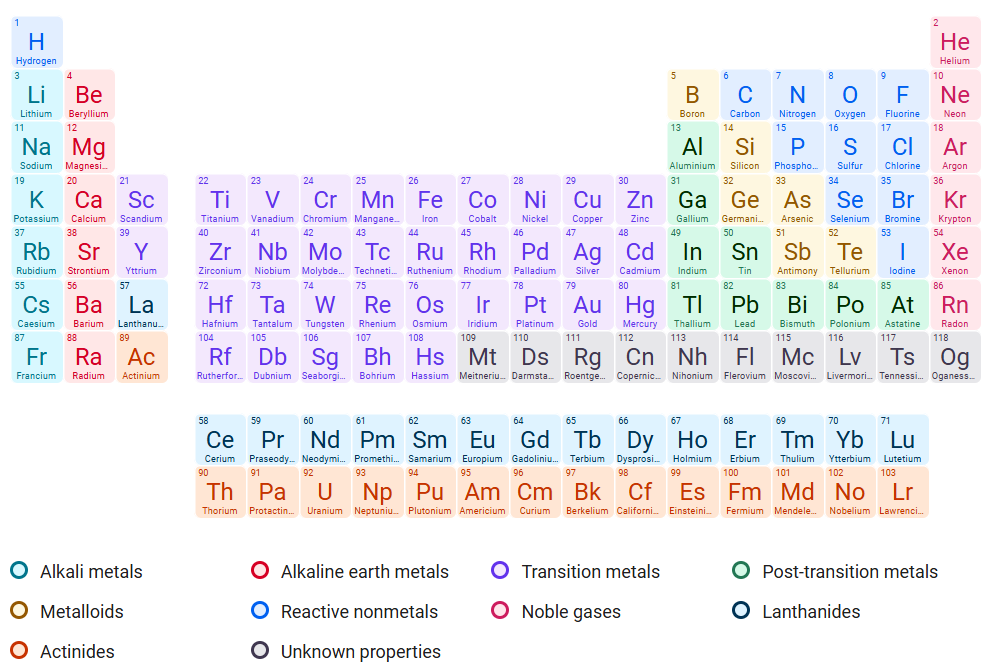 The periodic table of elements