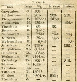 Berzelius's table, which has the names of elements on the far left, followed by their symbols and weights