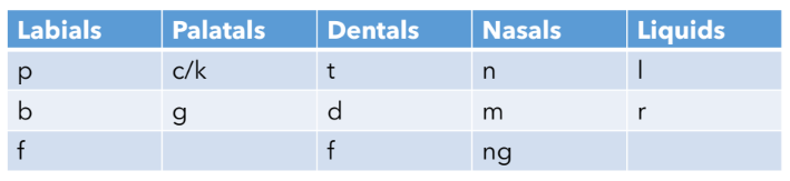 A chart of consonant families