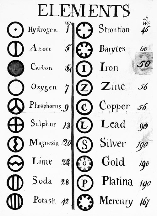 Dalton's first table of elements, which features two columns of known elements by their weights, with their alchemical symbols for reference